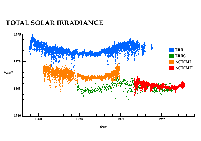 Irradiance chart